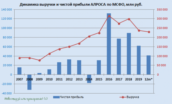 АЛРОСА: лучшее конечно впереди