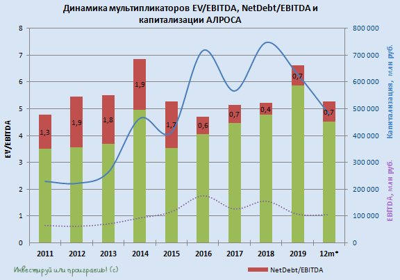 АЛРОСА: лучшее конечно впереди