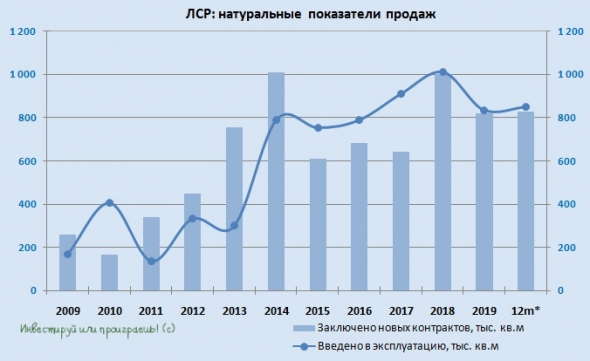 Почему растут акции ЛСР?