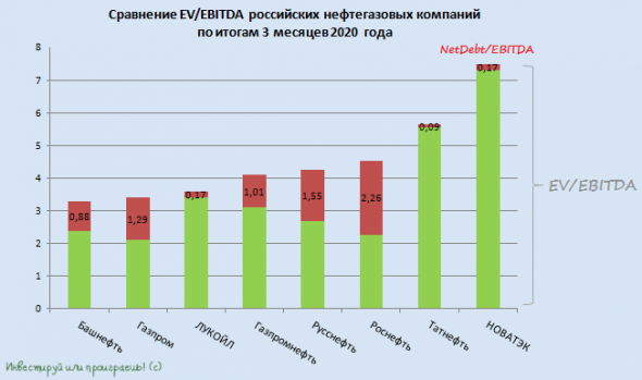 Подводим итоги 1 кв. 2020 года для российского нефтегаза