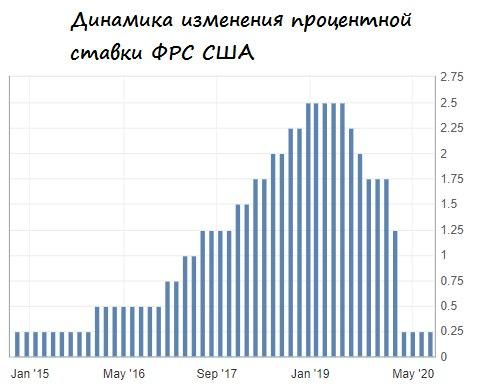 ФРС сохранила базовую ставку