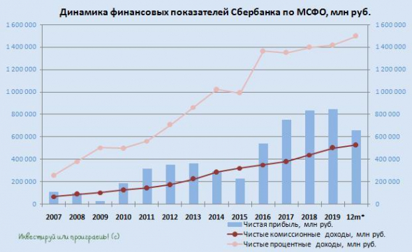 Сбербанк отчитался по МСФО за 1 полугодие 2020 года