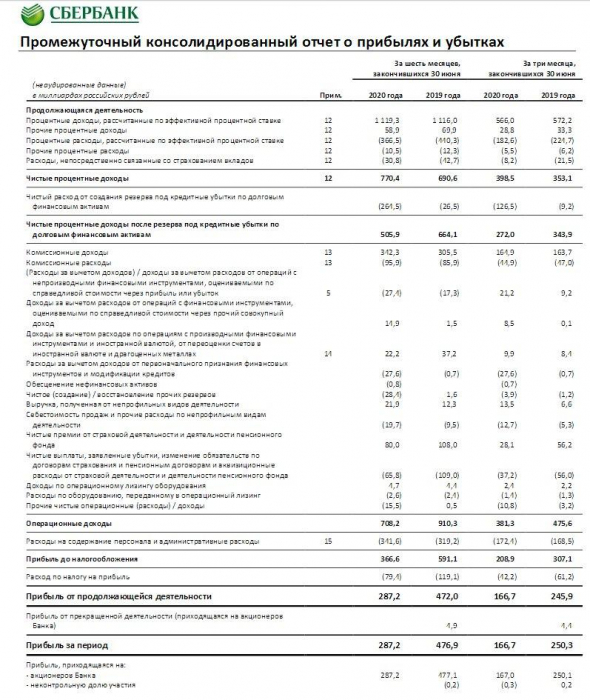 Сбербанк отчитался по МСФО за 1 полугодие 2020 года