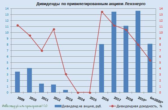 Ленэнерго умеет радовать