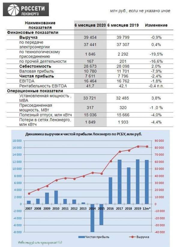 Ленэнерго умеет радовать