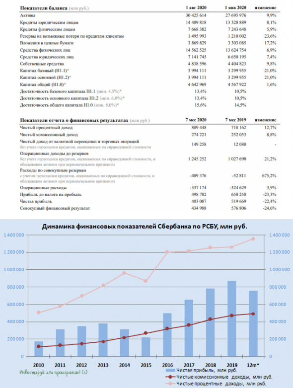 Сбербанк отчитался по РСБУ за 7 месяцев 2020 года