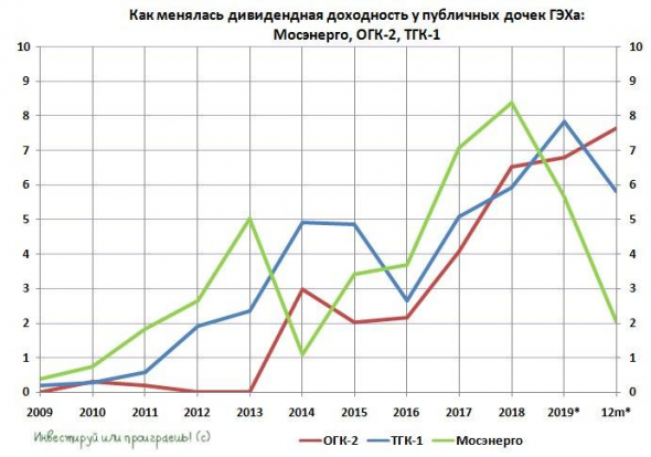 ОГК-2 ожидаемо лидирует по див.доходности среди дочек ГЭХа