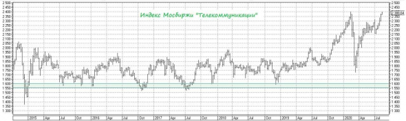 Триумф российских телекомов в 2020 году