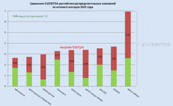 Расклад сил в электросетевом секторе: итоги 1 полугодия 2020 года