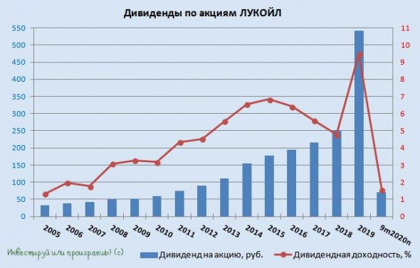 ЛУКОЙЛ: осталась ровно неделя до дивидендных новостей