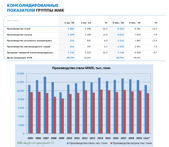 ММК отчитался о производственных результатах за 9m2020