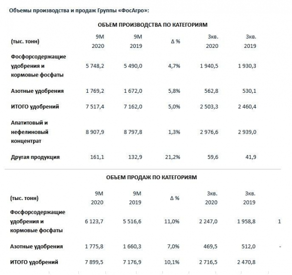 Фосагро продолжает радовать ростом бизнеса