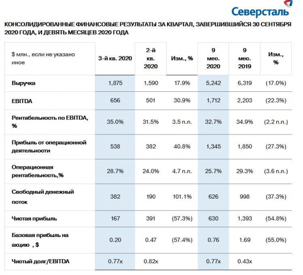 Северсталь: заглянем в финансовую отчётность