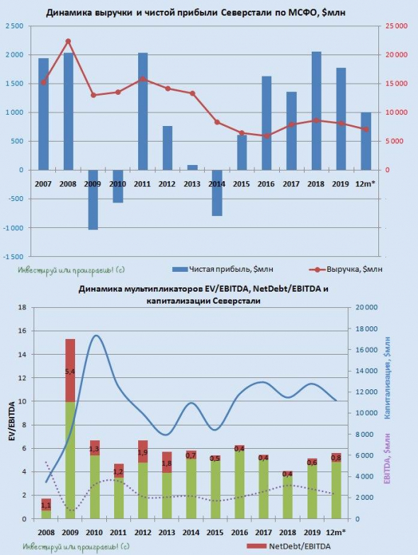 Северсталь: заглянем в финансовую отчётность