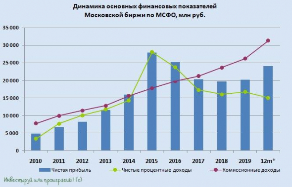 Мосбиржа: смотрим на финансовую отчётность, считаем дивиденды