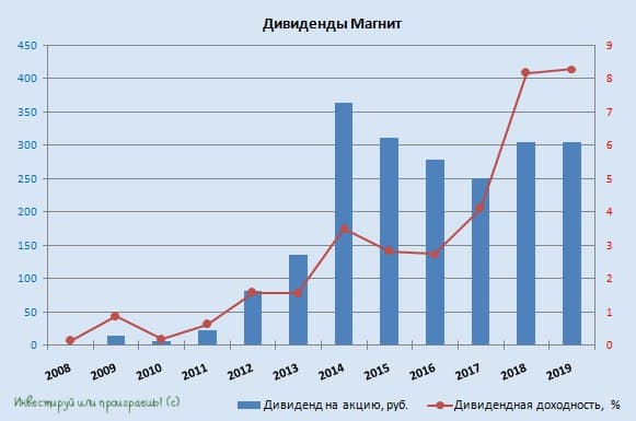 Вы довольным владением акциями Магнит?