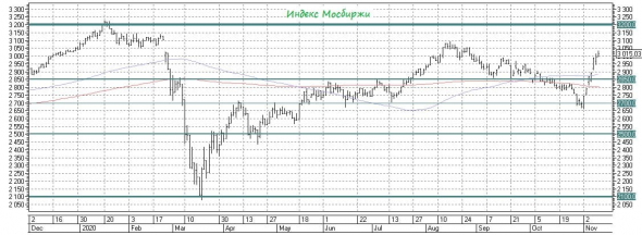 Почему индекс Мосбиржи так стремительно взлетел к 3000 пунктам?