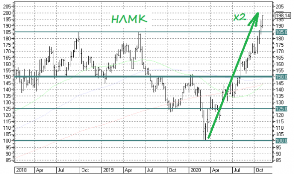 Акции НЛМК удвоились с мартовских минимумов, но что дальше?