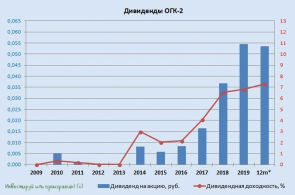 ОГК-2: разбираемся в финансовой отчётности за 9m2020