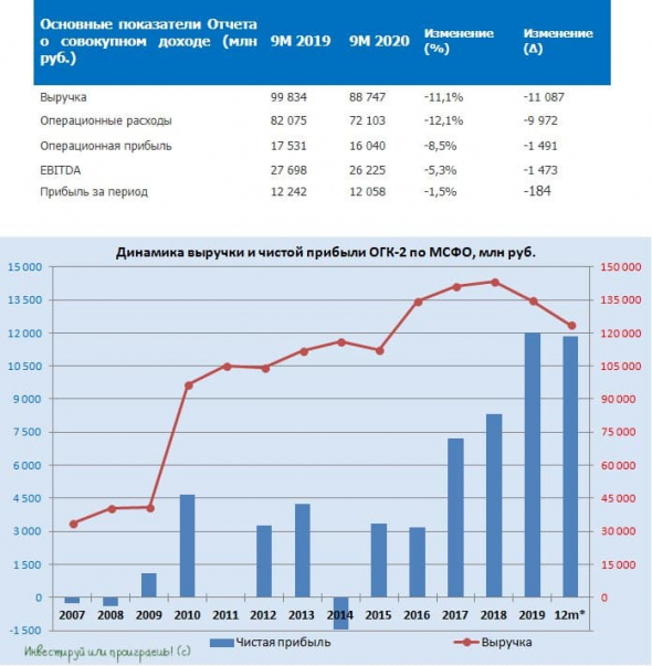 ОГК-2: разбираемся в финансовой отчётности за 9m2020