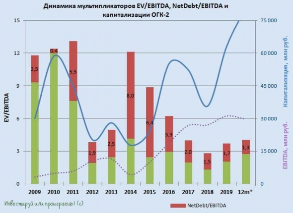 ОГК-2: разбираемся в финансовой отчётности за 9m2020