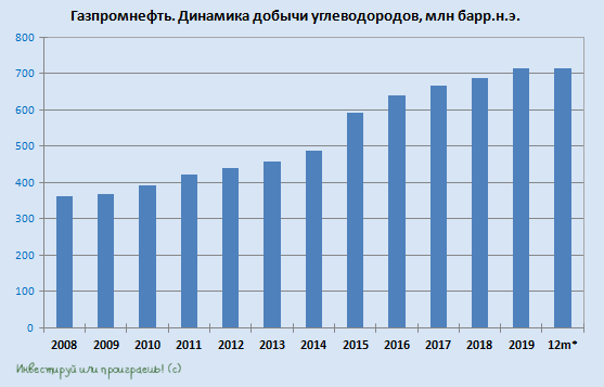 Газпромнефть: заглянем в финансовую отчётность за 9m2020