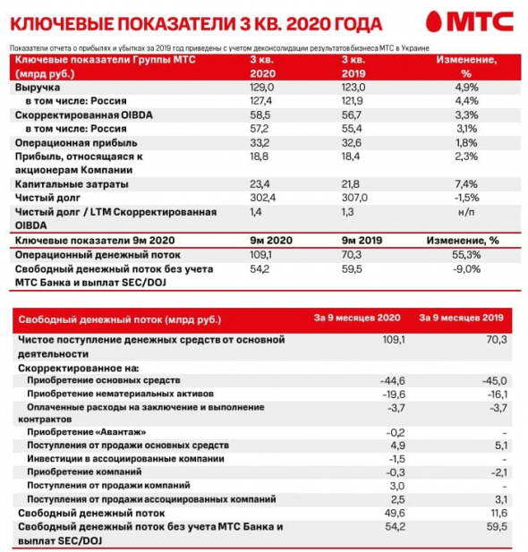 МТС: подведём итоги 3 кв. 2020 года