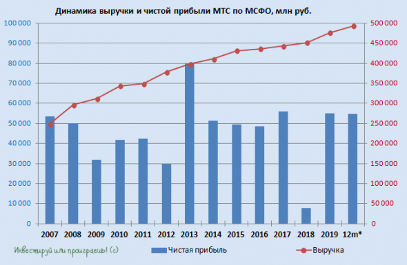 МТС: подведём итоги 3 кв. 2020 года