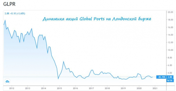 Global Ports: разбираемся в инвестиционной истории компании