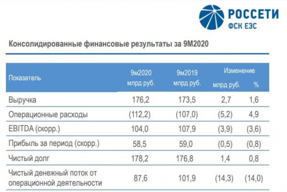 ФСК ЕЭС: дивидендная стабильность, на зависть всем