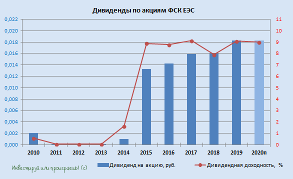 ФСК ЕЭС: дивидендная стабильность, на зависть всем