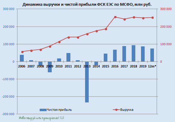 ФСК ЕЭС: дивидендная стабильность, на зависть всем