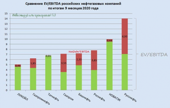 Российский нефтегазовый сектор: в поисках лидеров и аутсайдеров