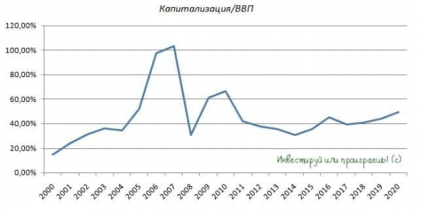 Капитализация российского рынка акций менялась по отношению к ВВП