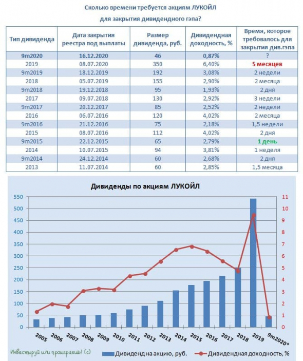 ЛУКОЙЛ: сегодня див.отсечка с непривычно низкой доходностью