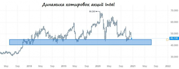 Intel: не пора ли обратить внимание на акции компании?