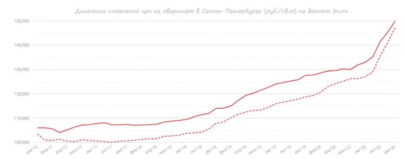 Что будет с рынком недвижимости в 2021 году?