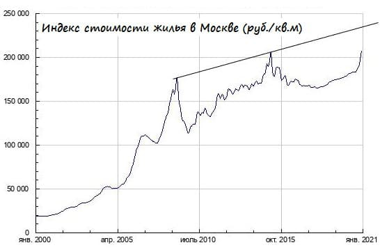 Что будет с рынком недвижимости в 2021 году?