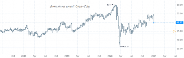 А не пора ли обратить внимание на акции Coca-Cola?