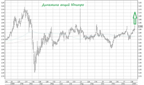 Инвестидея в акциях Юнипро начинает реализовываться