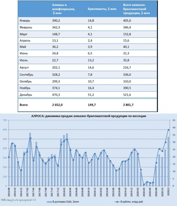 2020 год для АЛРОСА оказался не таким печальным, как ожидалось ещё весной