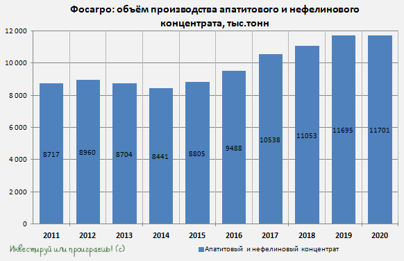 Фосагро: драгоценность в любом инвестиционном портфеле!