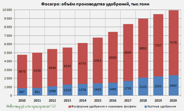 Фосагро: драгоценность в любом инвестиционном портфеле!