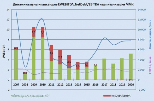 ММК: сильные финансовые результаты в 4 кв. 2020, но див.доходность не двузначная