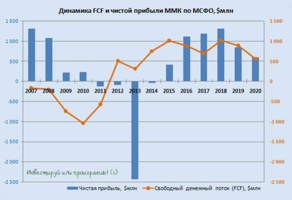 ММК: сильные финансовые результаты в 4 кв. 2020, но див.доходность не двузначная