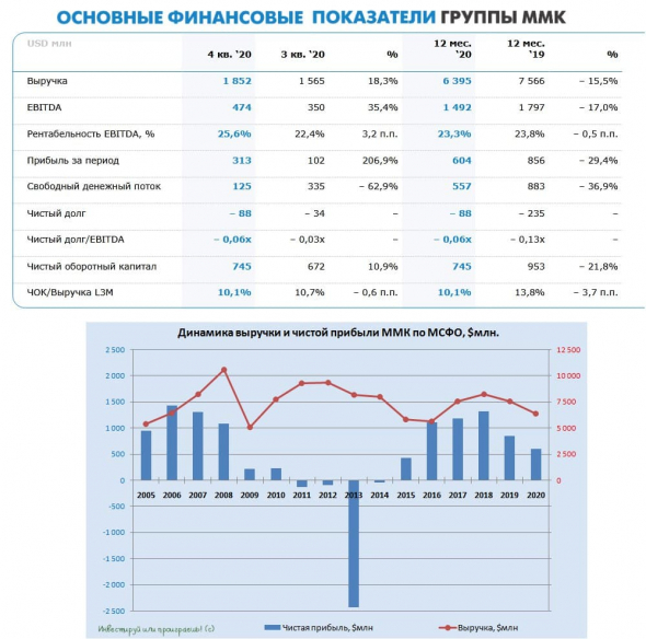 ММК: сильные финансовые результаты в 4 кв. 2020, но див.доходность не двузначная