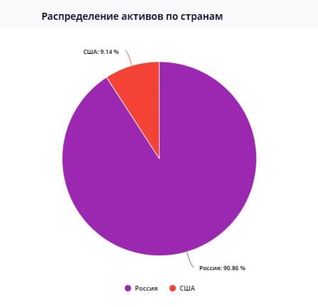 В поисках кандидатов на рынке США в наш модельный портфель