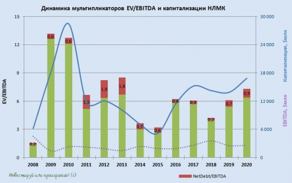 НЛМК: анализ отчётности по МСФО и дивидендная радость