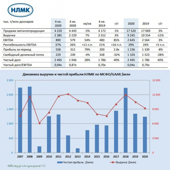 НЛМК: анализ отчётности по МСФО и дивидендная радость