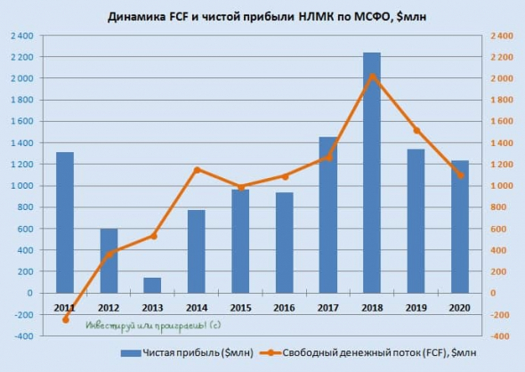 НЛМК: анализ отчётности по МСФО и дивидендная радость